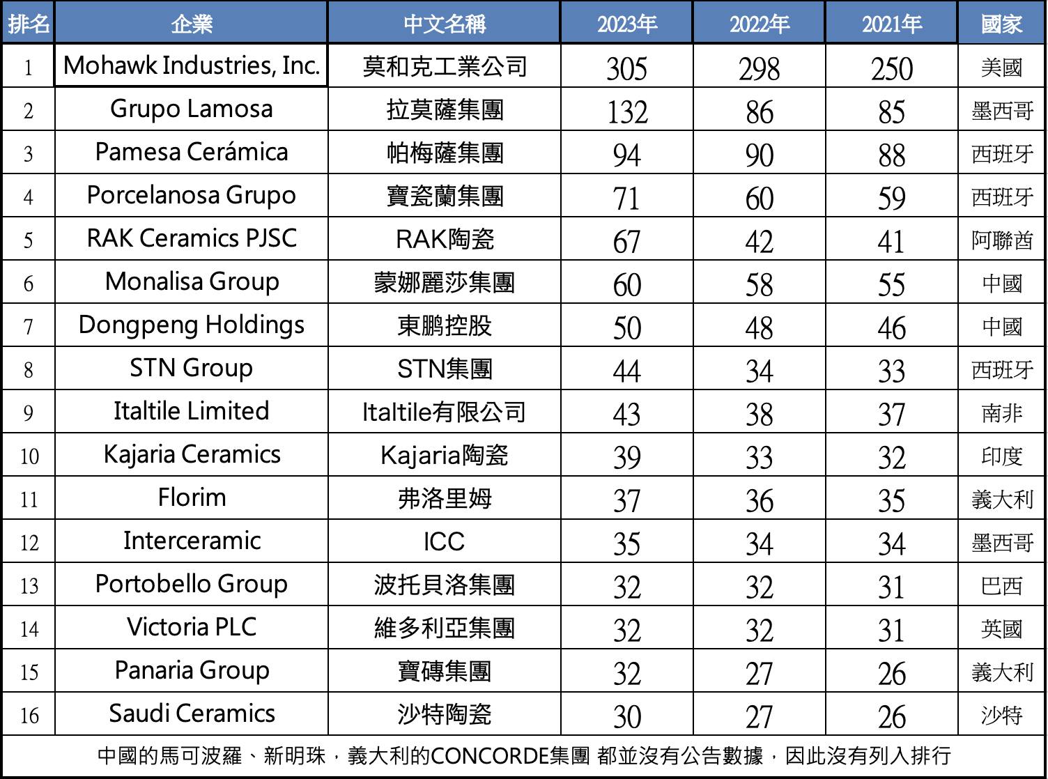 2023年全球磁磚產業排行榜