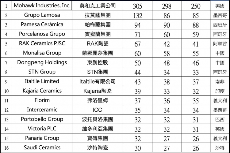 2023年全球磁磚產業排行榜